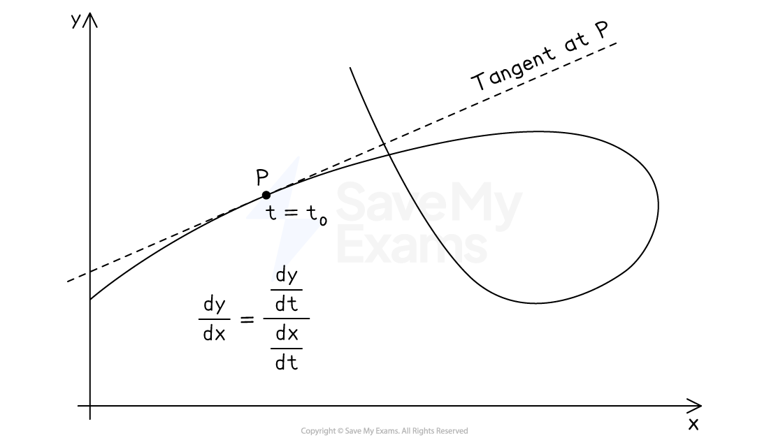 Graph with a parametric curve and its tangent at point P, marked at time t equals t0; formula shows derivative of y with respect to x.