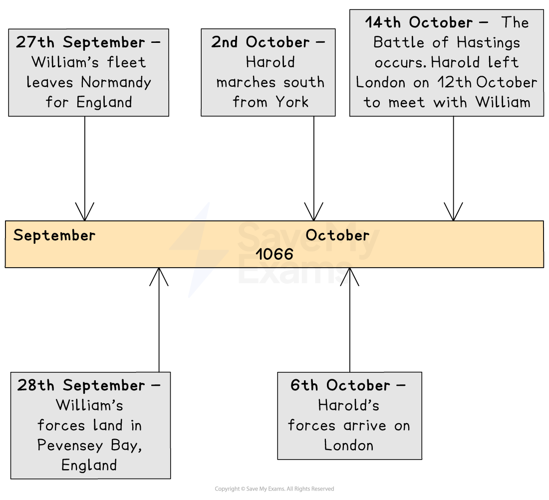 The Battle Of Hastings AQA GCSE History Revision Notes 2016 The Battle Of Hastings AQA GCSE History Revision Notes 2016
