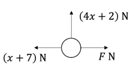 Diagram of a circle with three forces: upward force (4x + 2) N, leftward force (x + 7) N, and rightward force F N. Arrows indicate directions.