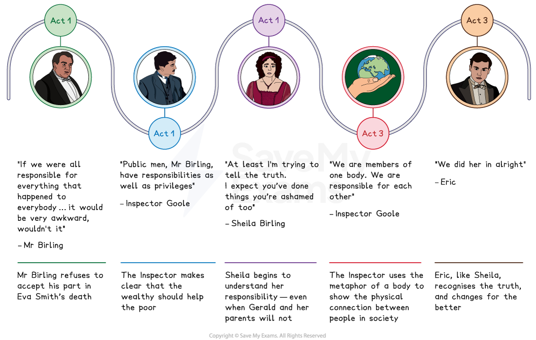 An Inspector Calls guilt and responsibility timeline - GCSE English Literature