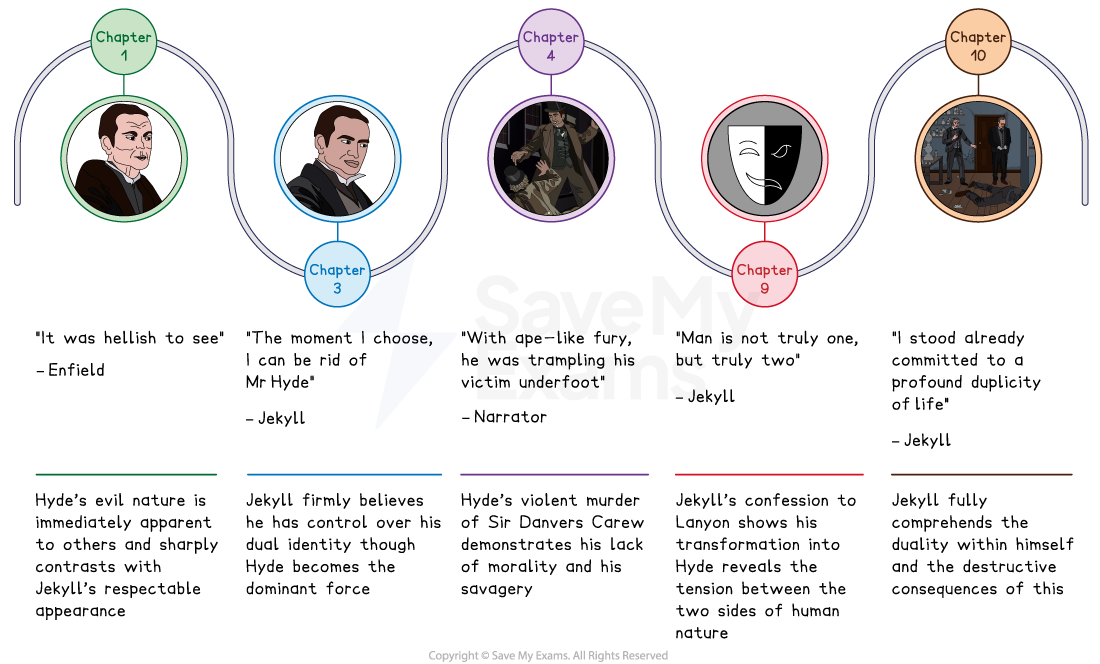 Duality In Jekyll Hyde Key Quotes Themes Analysis GCSE Duality In Jekyll Hyde Key Quotes Themes Analysis GCSE