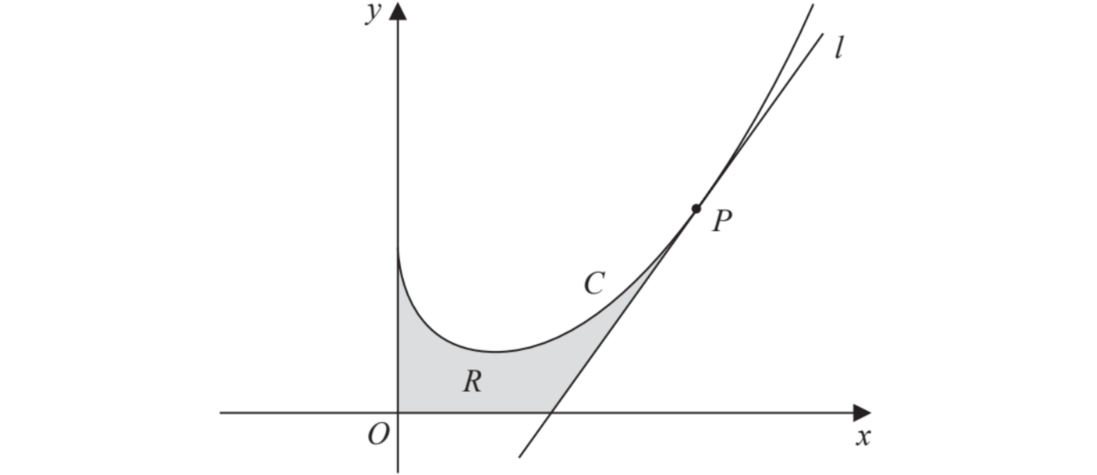Graph showing a curve C and a tangent line l, that touches the curve at point P.
The region bounded by C, l and the coordinate axes is shaded and labelled R.
