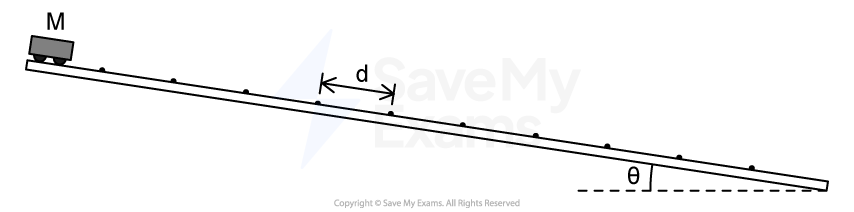 Graph axes illustrating bumps 41 to 44 on a timeline, with vertical lines marking each bump. The axes are labelled 'v' and 'Time'.