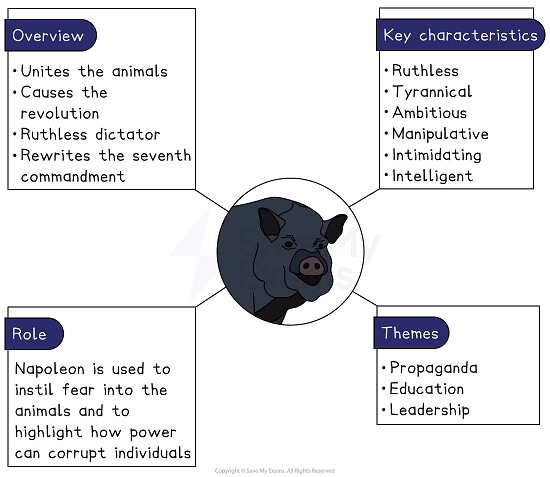 Napoleon In Animal Farm Character Analysis Key Quotes GCSE