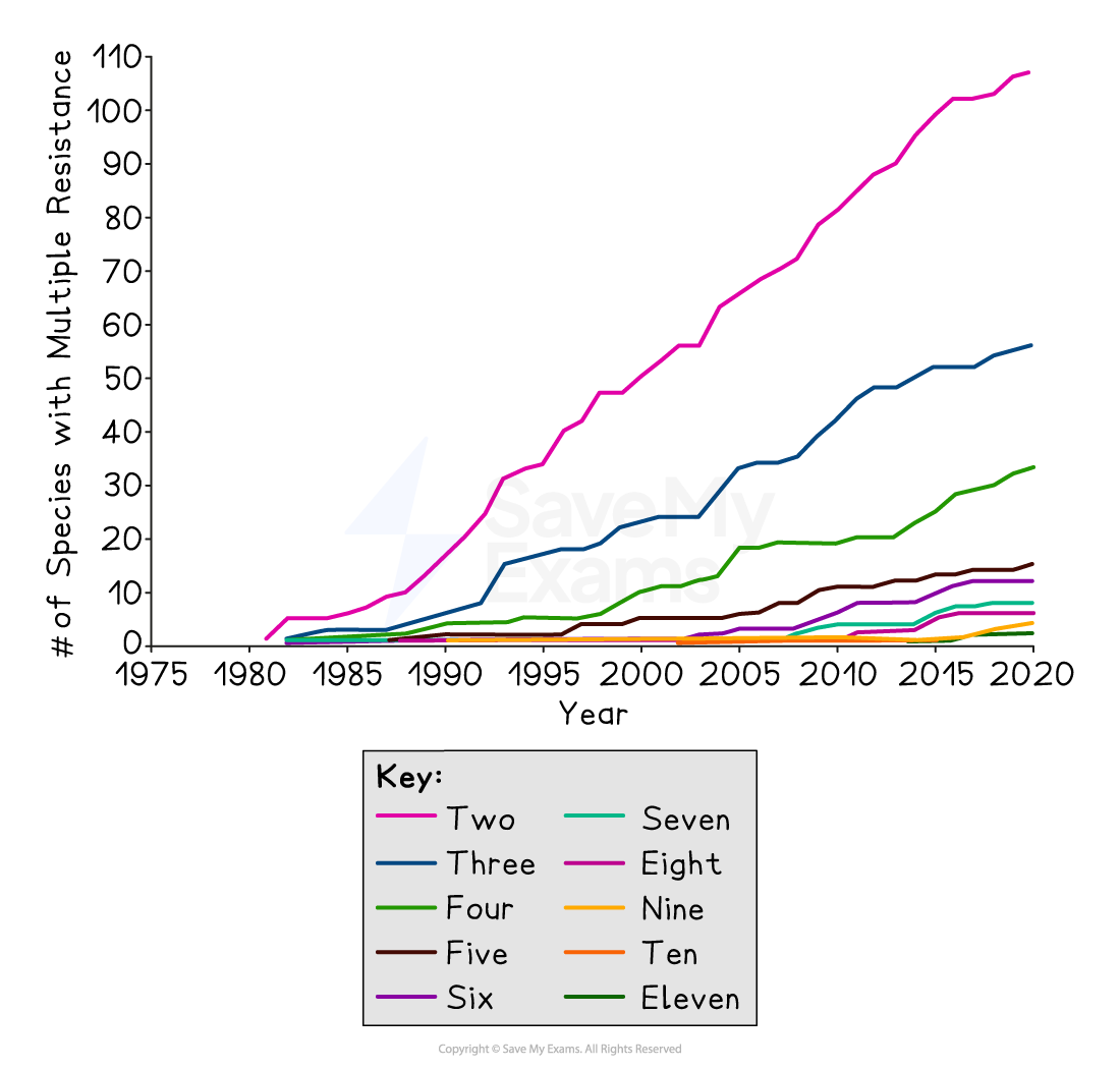 Line graph showing the increase of species with multiple resistances from 1975 to 2020, with eleven categories, pink line rising steeply.