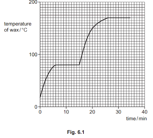 Graph showing the temperature of wax in °C over time in minutes. The curve rises from 0 to 50°C, levels, then rises from 100 to 150°C between 0-40 minutes.