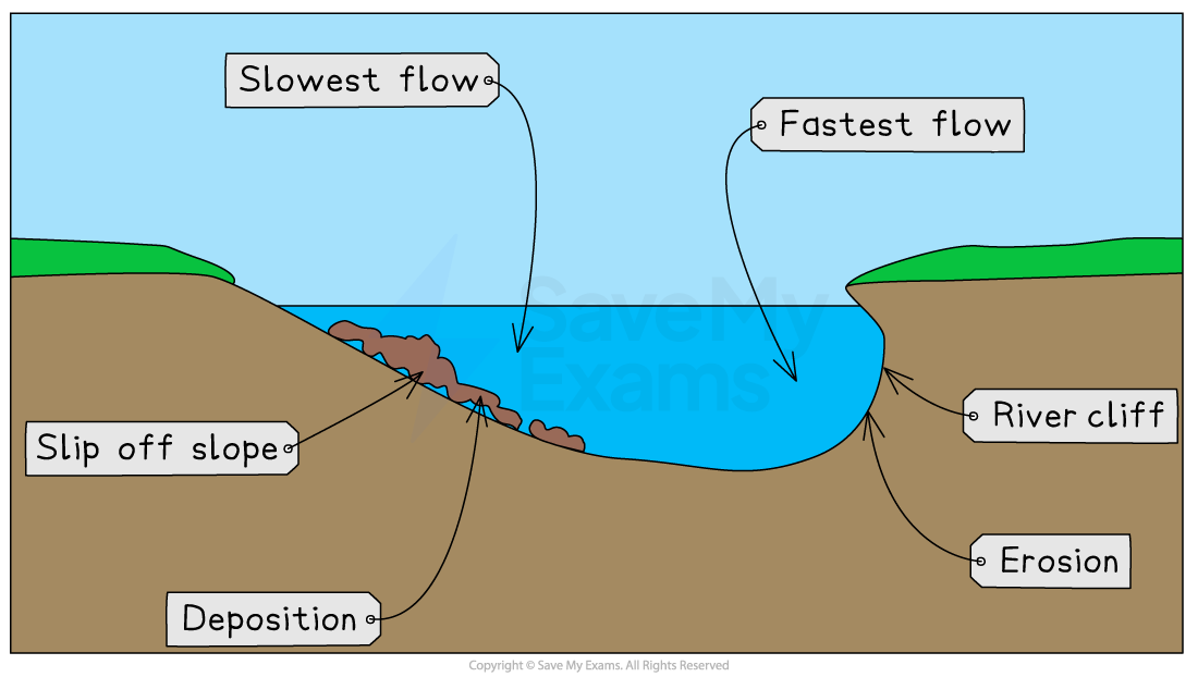 Diagram of a river bend showing fastest and slowest flow, slip-off slope, river cliff, erosion, and deposition in a cross-sectional view.