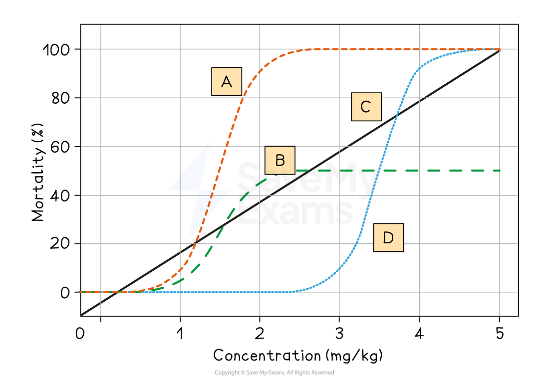 Graph showing mortality percentage against concentration in mg/kg. Four curves labelled A to D depict different mortality responses over the range.