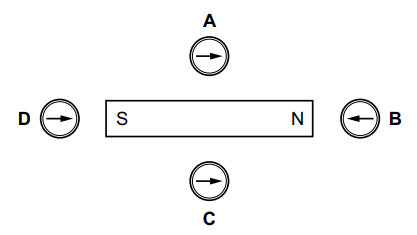 Diagram of a rectangular magnet labelled S and N. Circles with arrows, labelled A, B, C, D, surround it, indicating direction of magnetic field.