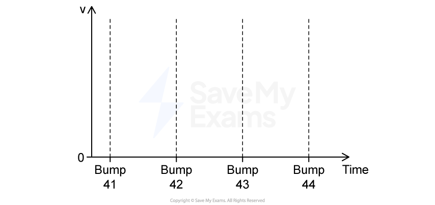 Graph axes illustrating bumps 41 to 44 on a timeline, with vertical lines marking each bump. The axes are labelled 'v' and 'Time'.