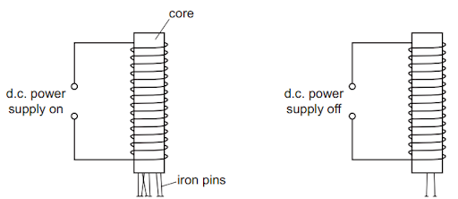 Diagram showing two electromagnets with labelled components. Left: power supply on, core and iron pins. Right: power supply off.