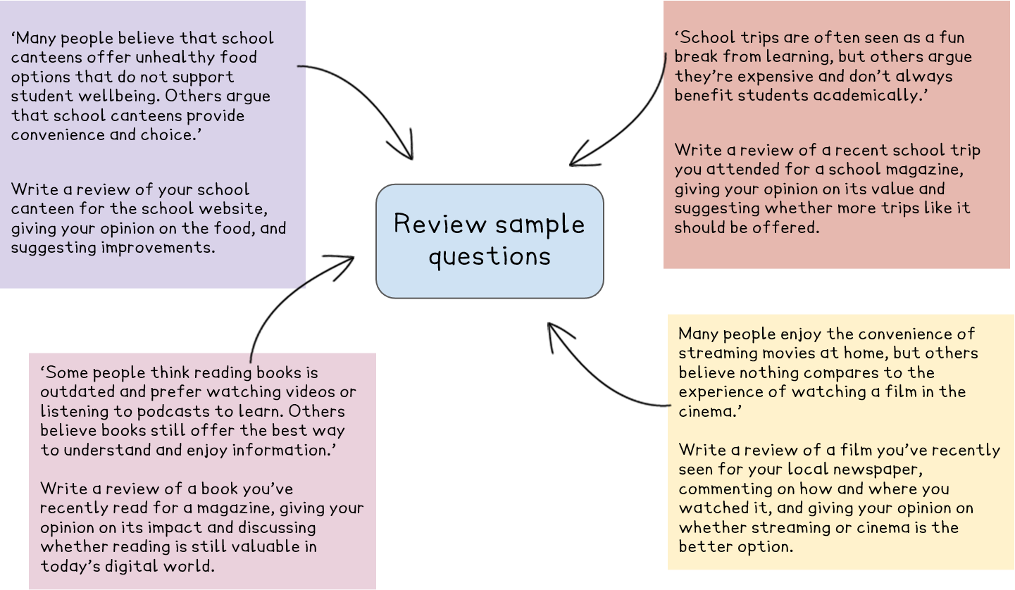 Diagram titled "Review sample questions" at centre, surrounded by four review prompts about school canteens, trips, reading books, and watching films.