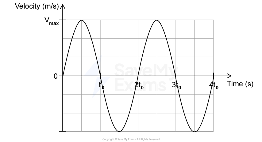 Graph of sinusoidal wave showing velocity in metres per second against time in seconds. Peaks at Vmax, with labelled points at t0, 2t0, 3t0, and 4t0.