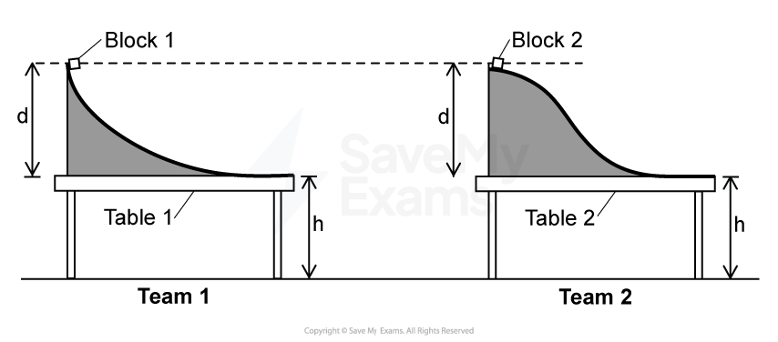 Diagram of two teams with tables and blocks. Team 1's table has a concave trajectory, Team 2's is convex. Both tables have height h, with blocks at height d.