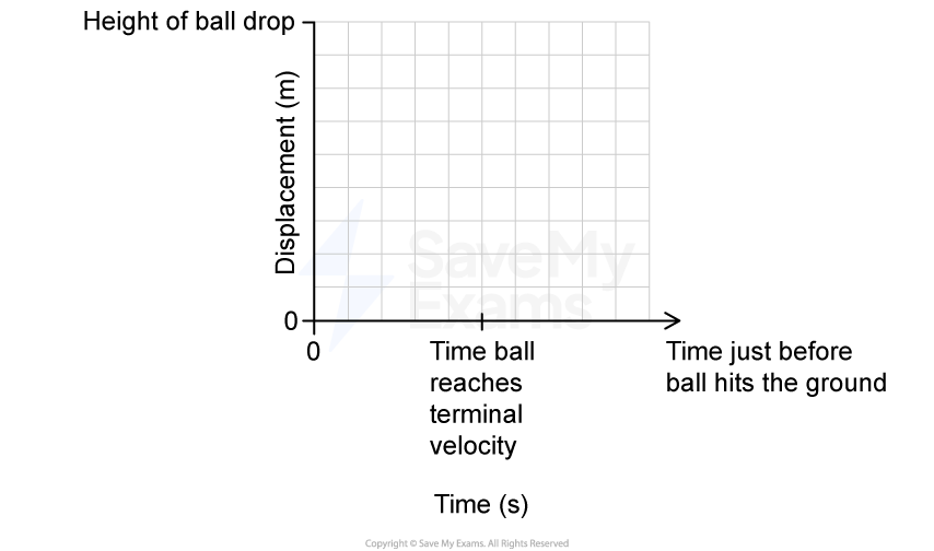 Graph with labelled axes; vertical is displacement in metres, horizontal is time in seconds. Notes: height of ball drop, terminal velocity, ground impact.