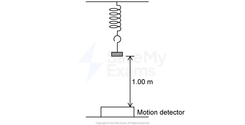 Spring attached to ceiling holds a mass. The mass lies 1.00 m above a motion detector.
