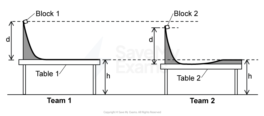 Diagram showing two tables with curved ramps and blocks labelled Block 1 and Block 2. Table 1 launches the block parallel to the table, while the track on table 2 dips and then raises to a parallel launch plane.