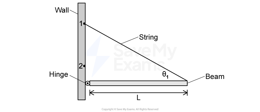 Diagram of a wall with a hinged beam at point 2. A string forms a diagonal from point 1 on the wall to the beam, creating angle θ1. Length L is noted.