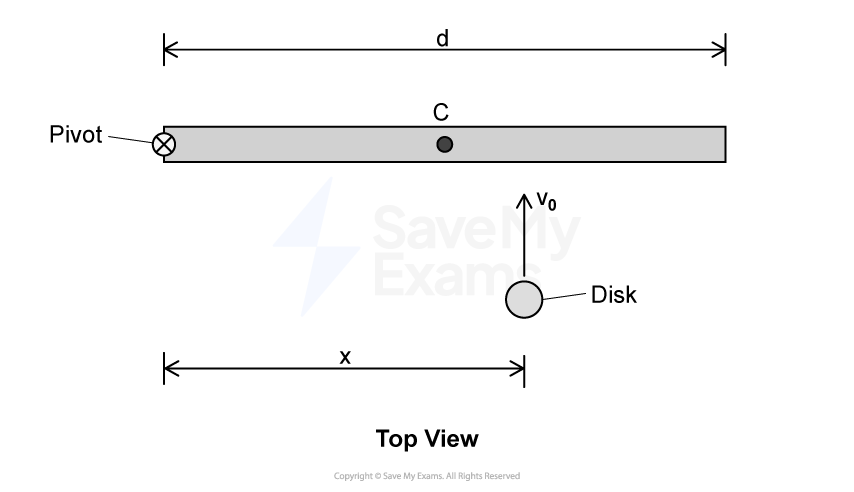 Top view diagram of a rod of length d pivoted at its left end with a disk moving towards it with speed v0. The midpoint of the rod is marked C and the distance from the disk to the pivot is x.