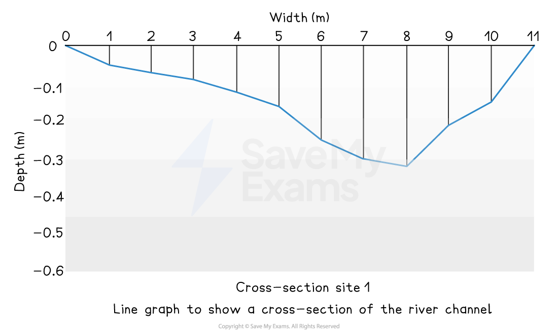 Graph showing a river channel cross-section, with width in metres at top and depth in metres on the side, forming a V shape lower in the centre.
