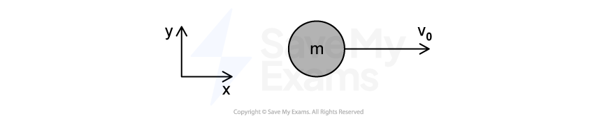 Diagram of a circle labelled "m" with an arrow pointing right, indicating initial velocity "v₀"; an x-y axis is on the left side.