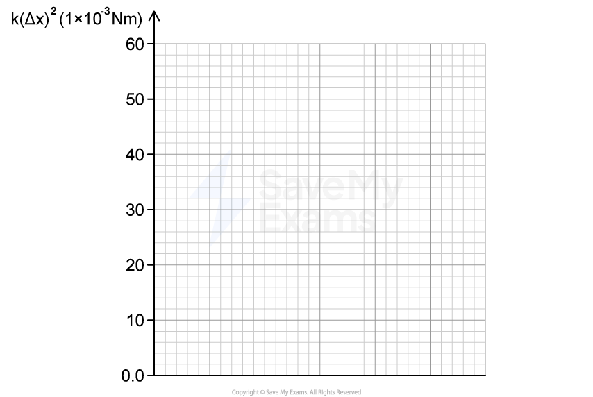 Blank graph with y-axis labelled "k(Δx)² (1×10⁻³ Nm)" ranging from 0 to 60, grid lines displayed.