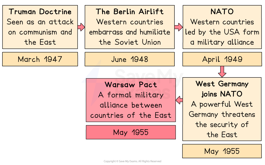 A timeline diagram explaining key events that led to the formation of the Warsaw Pact in May 1955. The sequence begins with the Truman Doctrine (March 1947), described as being seen as an attack on communism and the East. It progresses to The Berlin Airlift (June 1948), where Western countries embarrassed and humiliated the Soviet Union. Following this, NATO is formed in April 1949, with Western countries led by the USA creating a military alliance. In May 1955, West Germany joins NATO, which is perceived as a threat to Eastern security. In response, the Warsaw Pact is formed in the same month, establishing a formal military alliance between countries of the East.