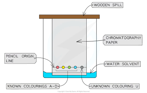 Diagram of a chromatography setup with labelled wooden spill, chromatography paper, water solvent, pencil origin line, known colourings A-D, and unknown colouring U.