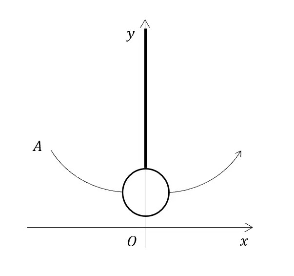 Circle centred at origin intersects x and y axes, with arrows and a curve labelled A showing positive directions on axes.