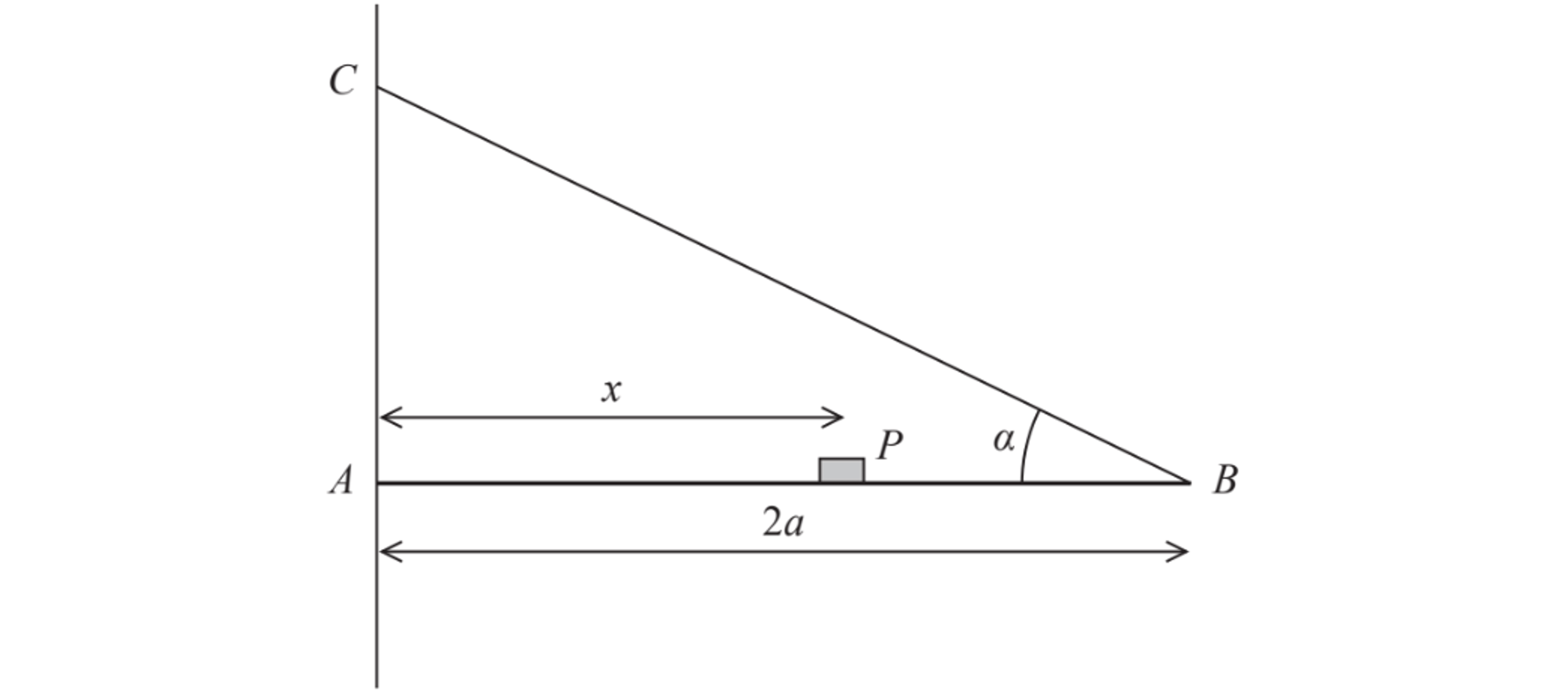 Diagram of triangle ABC with a block at P. Lengths are AB=2a, AP=x, PB=a. Angle at B is α. Line AC is vertical.