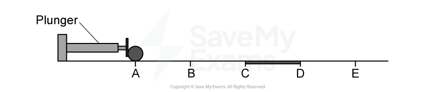 A solid sphere on a surface with marked points A to F. The sphere is at point A next to a plunger. The surface is shaded between points C and D to represent a region where friction acts.