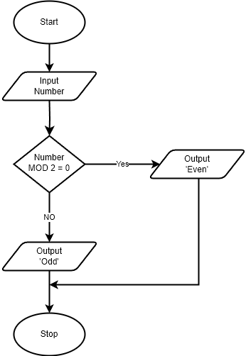 Flowchart to determine if a number is odd or even: start, input number, check if number mod 2 equals 0, output 'Even' or 'Odd', then stop.
