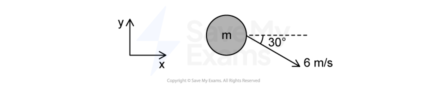 Diagram of a circle with mass "m" moving at 6 m/s at a 30° angle to the horizontal. X and Y axes are shown for direction reference.