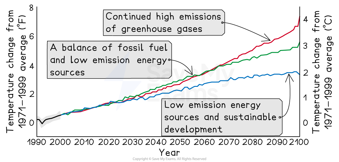 Graph showing projected temperature change from 1990 to 2100 with scenarios: high emissions, balanced energy, and low emissions with sustainable development.