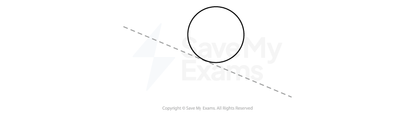 A blank force diagram of the disk (circle) on the ramp (slanted dashed line).