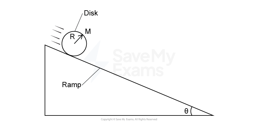 A disk with mass M and radius R rolling down a ramp inclined at angle θ, with motion lines indicating the disk is moving down the ramp.