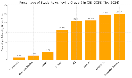 Bar chart showing the percentage of students achieving Grade 9 in CIE IGCSE for November 2024, with Computer Science leading at 25.1%.