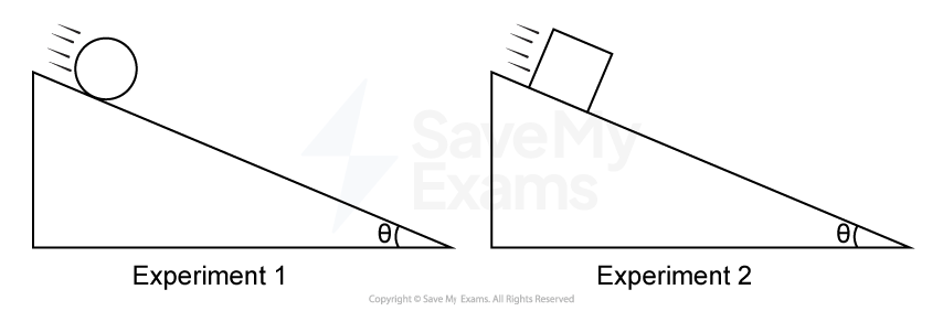 In Experiment 1, a sphere rolls down a slope, and in Experiment 2 an ice cube slides down an identical slope, both at angle θ.