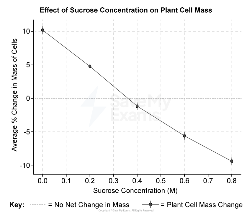 Graph showing the effect of sucrose concentration on plant cell mass, with a line decreasing from 10% change at 0.0M to -10% at 0.8M.