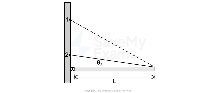 Diagram illustrating a right-angled triangle formed by a vertical line, horizontal line, hypotenuse, angle θ2, and labelled points 1 and 2.