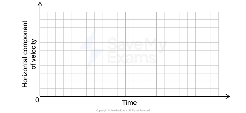 Graph with horizontal axis labelled "Time" and vertical axis labelled "Horizontal Component of Velocity." Grid with dashed lines on grey background.