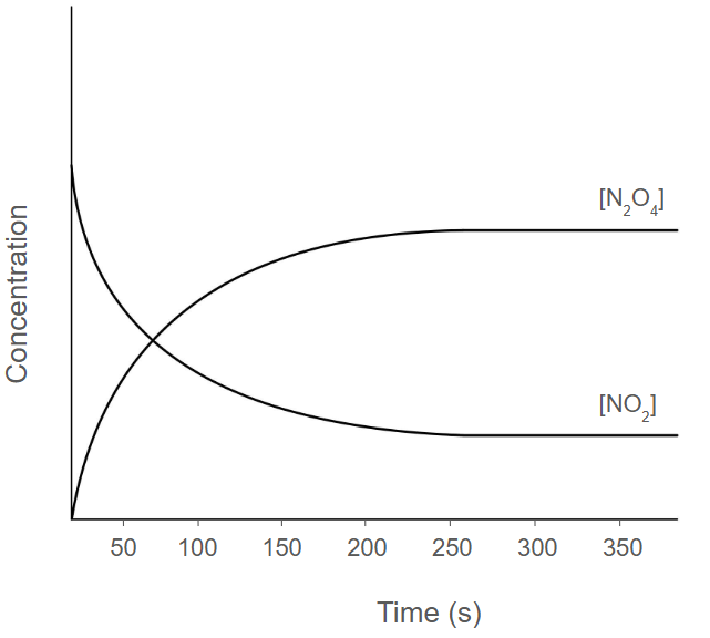 Graph showing concentration changes over time for N2O4 and NO2. N2O4 concentration decreases, while NO2 increases.