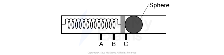 The same spring diagram as figure 1, but a sphere is now compressing the spring to pin position C