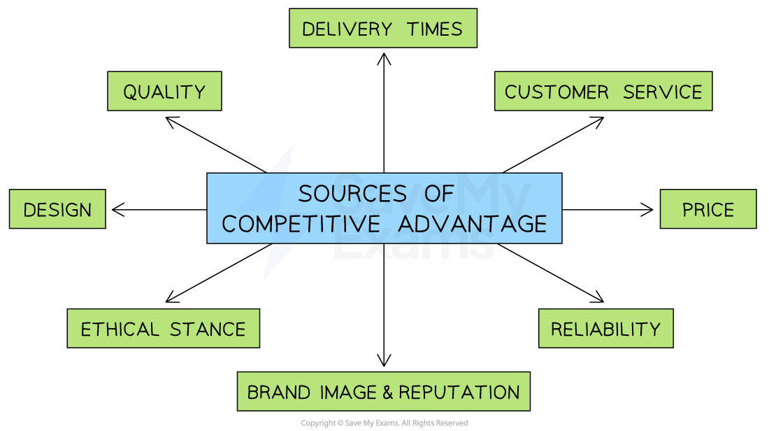 Diagram showing competitive advantage sources: quality, design, ethical stance, delivery times, customer service, price, reliability, brand image.
