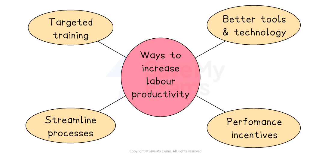 Diagram showing ways to increase labour productivity: targeted training, streamlined processes, better tools and technology and performance incentives.