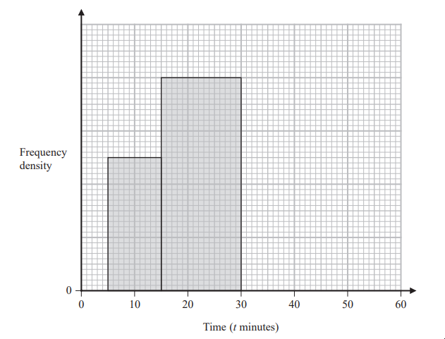 Bar chart showing frequency density over time in minutes. Two bars: 0-10 and 10-30 minutes, with the second bar taller than the first.