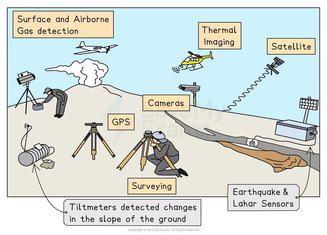 Diagram of volcanic monitoring methods, including gas detection, thermal imaging, cameras, satellites, GPS, and tiltmeters for ground slope changes.