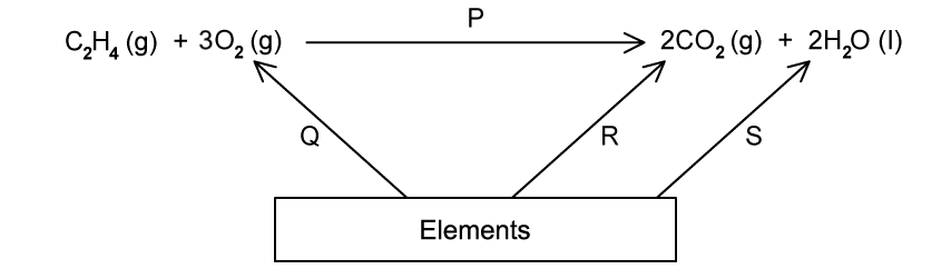 Diagram showing the combustion of ethene with oxygen forming carbon dioxide and water, annotated with arrows labelled P, Q, R, and S pointing to Elements.