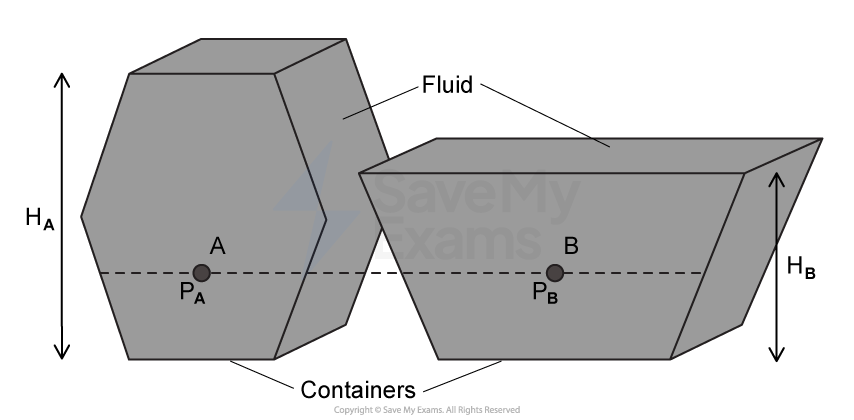 Two enclosed containers with fluid, labelled A and B, showing pressure points Pₐ and Pᵦ and heights Hₐ and Hᵦ, with arrows indicating height.