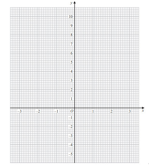 Grid graph with x and y axes ranging from -5 to 10 vertically and -3 to 3 horizontally, with labelled integer increments and positive arrows.